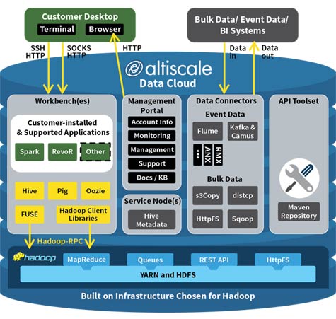 Altiscale Hadoop Cloud