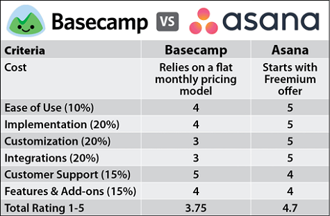 Basecamp vs Asana Comparison Chart