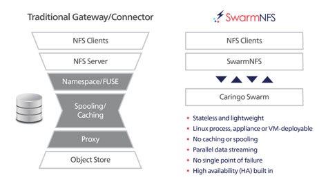 Caringo Adds File Protocol Converter to Object Storage System