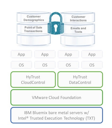 IBMCloudSecure
