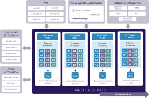 Kinetica Makes Case for In-Memory Database Hosted on GPUs