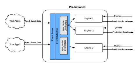 Salesforce Machine Learning Platform Becomes an Apache Project