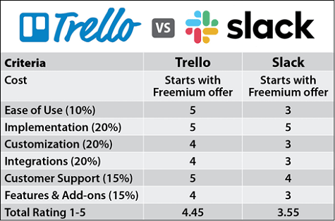 Trello vs Slack Comparison 