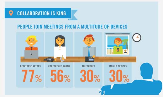 The State of the Modern Meeting: Commutes and Conference Rooms No Longer Required - slide 3