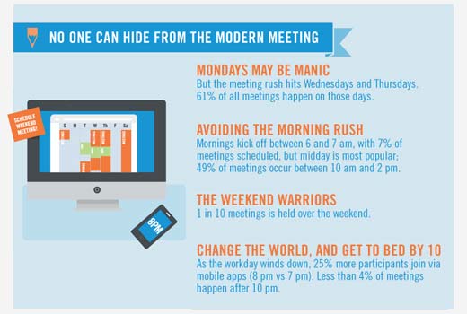 The State of the Modern Meeting: Commutes and Conference Rooms No Longer Required - slide 4
