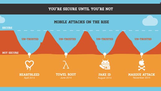 Mobile Security 2015: The Enterprise at Risk - slide 6