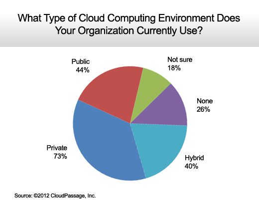 IT Organizations Gain Cloud Computing Confidence - slide 2