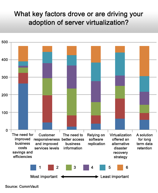 How Virtualization Exacerbates Backup and Recovery - slide 9