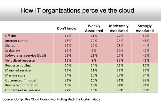 The State of Cloud Computing Adoption - slide 3