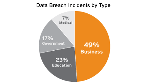 Tracking Data Breaches by Industry - slide 2