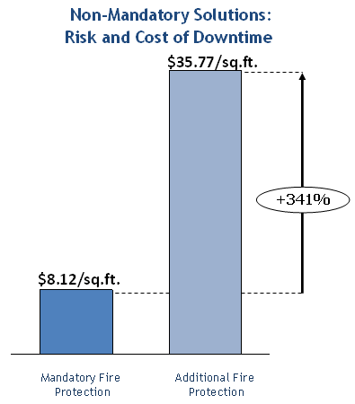 Non-Mandatory Solutions: Risk and Cost of Downtime