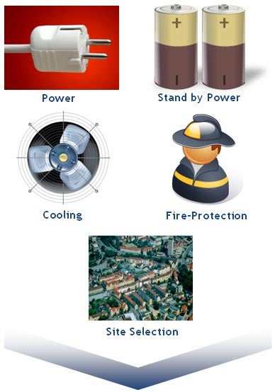 Power - Stand by Power - Cooling - Fire-Protection - Site Selection