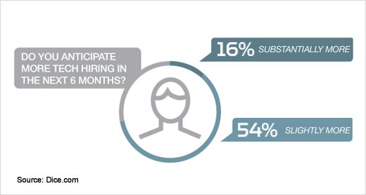 Tech Hiring Expected to Rise in the Second Half of 2014 - slide 2