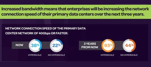 Bandwidth and Network Speeds Exploding with Hyperscale Deployments - slide 8