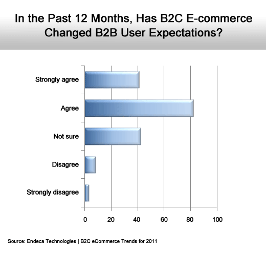 B2B E-Commerce Looks More Like B2C Everyday - slide 4