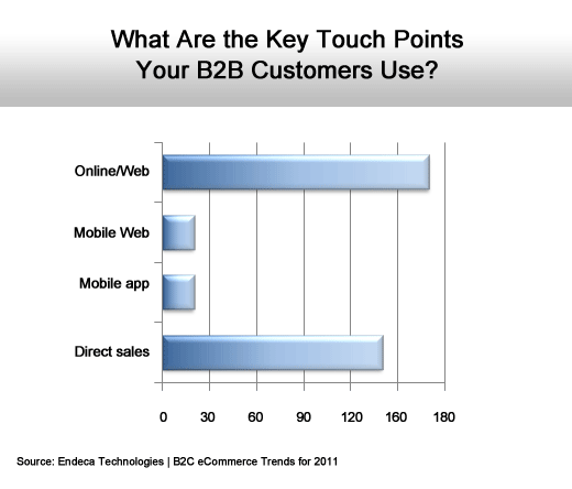B2B E-Commerce Looks More Like B2C Everyday - slide 6