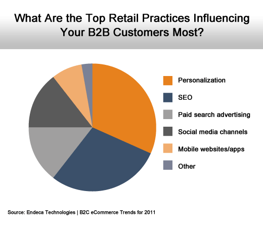 B2B E-Commerce Looks More Like B2C Everyday - slide 7