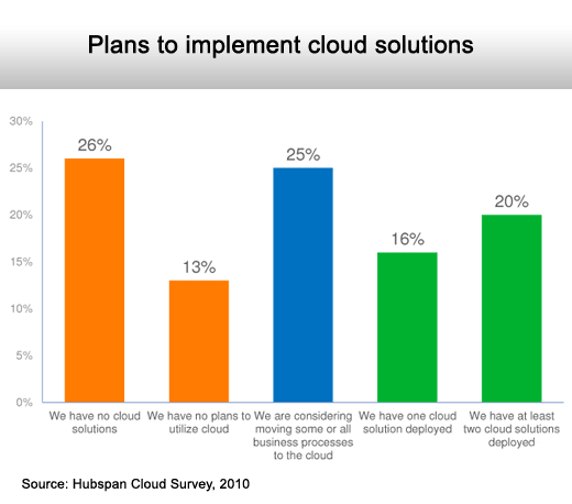 Just How Strategic Is the Cloud? - slide 3