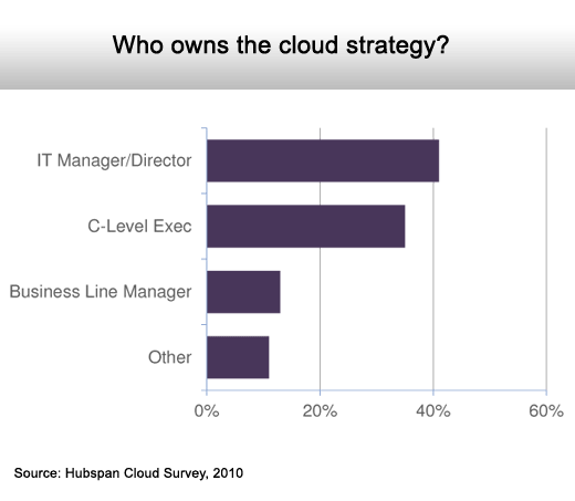 Just How Strategic Is the Cloud? - slide 5