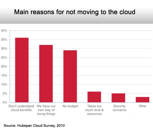 Just How Strategic Is the Cloud? - slide 7