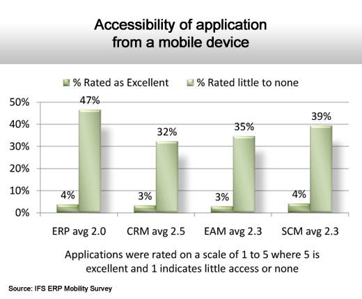 Access to Enterprise Software from Mobile Devices Lagging - slide 6