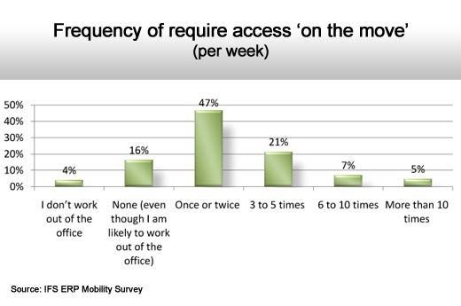 Access to Enterprise Software from Mobile Devices Lagging - slide 11