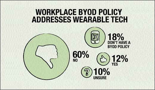 Survey Finds North American Workplaces Are Not Ready for Wearable Tech - slide 4