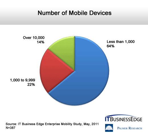The State of Enterprise Mobility - slide 9