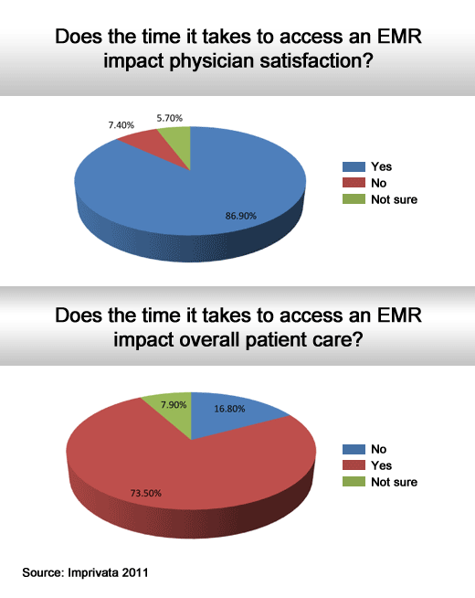 2011 Health Care IT Survey - slide 5