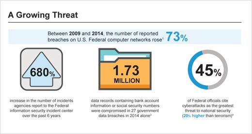 Study Showcases Biggest Cyber Threat - Feds Trying to Do Their Jobs - slide 2