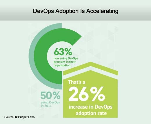 Survey Finds DevOps Adoption Accelerating - slide 2
