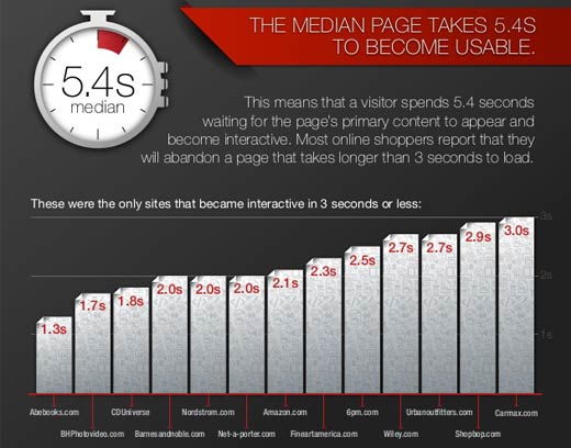 How Fast Are the World's Top Shopping Sites? - slide 4
