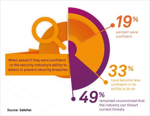 Survey Sheds Light on the State of the Data Breach - slide 6