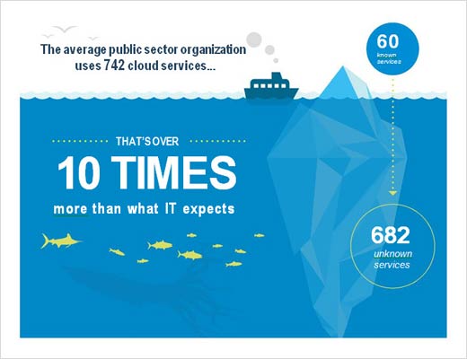Study Examines Government Cloud Adoption and Shadow IT - slide 2