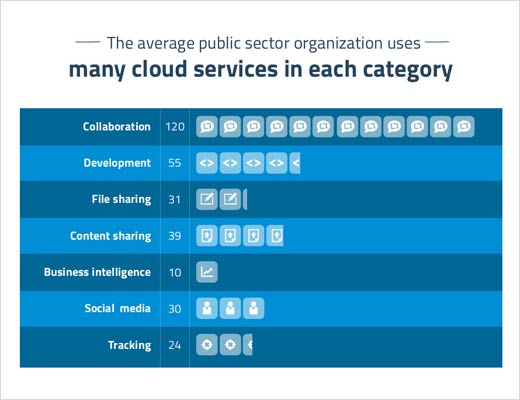 Study Examines Government Cloud Adoption and Shadow IT - slide 3