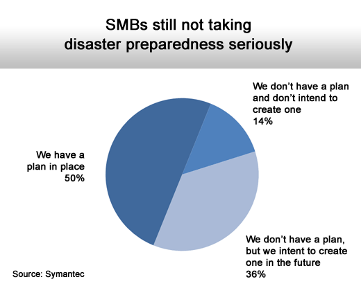 SMB Disaster Preparedness: A Recipe for Disaster - slide 2