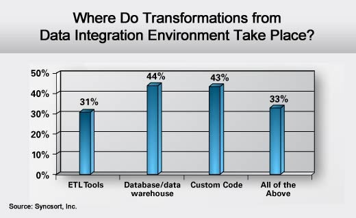 Data Integration Remains a Major IT Headache - slide 2