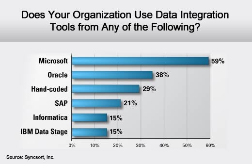 Data Integration Remains a Major IT Headache - slide 4