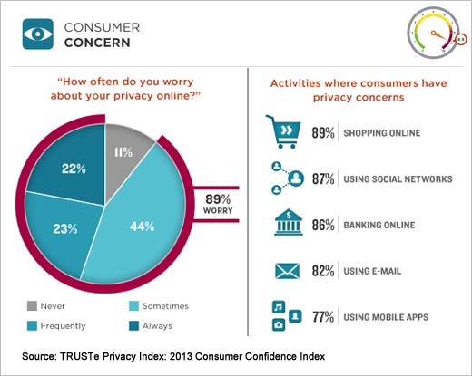 Research Reveals Increase in Mobile Privacy Concerns - slide 3