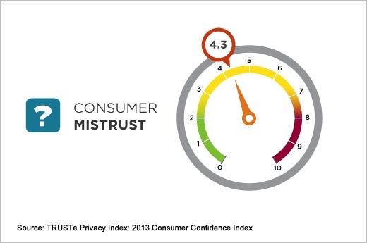 Research Reveals Increase in Mobile Privacy Concerns - slide 4