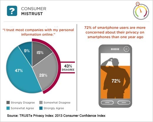 Research Reveals Increase in Mobile Privacy Concerns - slide 5