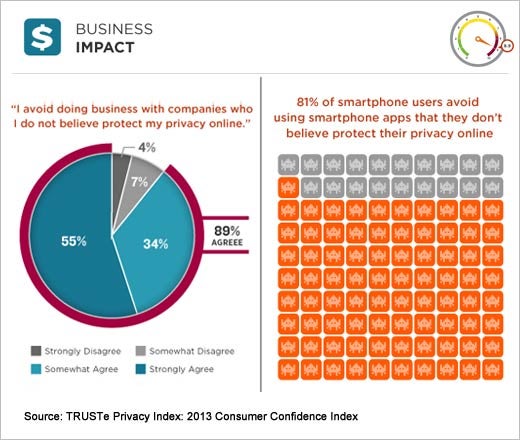 Research Reveals Increase in Mobile Privacy Concerns - slide 7