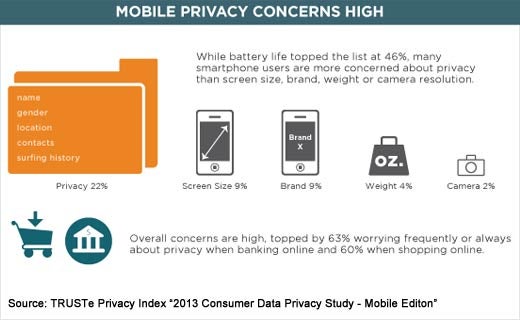 Study Finds Mobile Data Privacy Concerns Remain High; Awareness Growing - slide 2