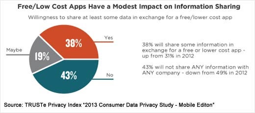Study Finds Mobile Data Privacy Concerns Remain High; Awareness Growing - slide 4