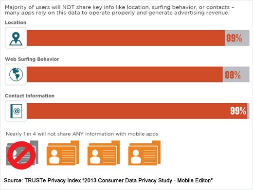 Study Finds Mobile Data Privacy Concerns Remain High; Awareness Growing - slide 5