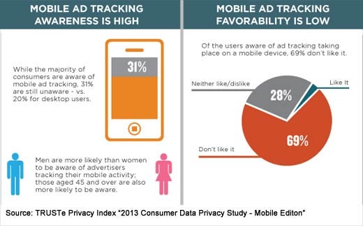 Study Finds Mobile Data Privacy Concerns Remain High; Awareness Growing - slide 6