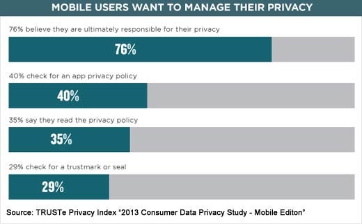 Study Finds Mobile Data Privacy Concerns Remain High; Awareness Growing - slide 7