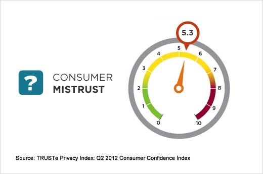 Consumer Privacy Insights and Trends – Q2 2012 - slide 4