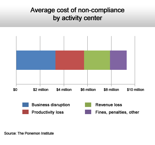 The True Cost of Compliance - slide 3