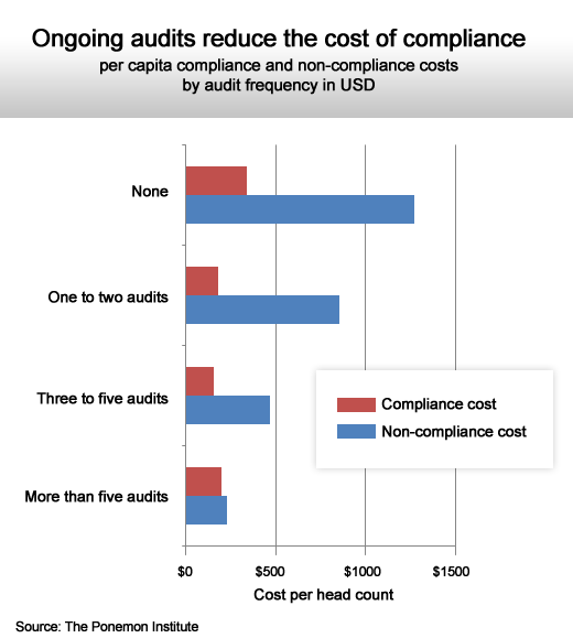 The True Cost of Compliance - slide 7